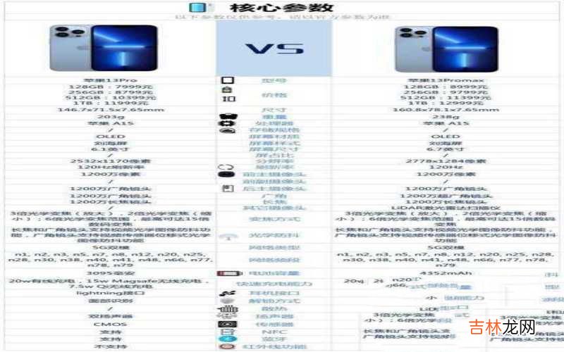 苹果13Pro和苹果13Promax购机建议 iphone 13pro和13 pro max对比