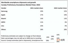 2022手机市场份额曝光 中国手机市场占有率排行2022