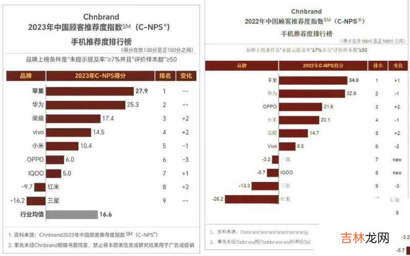 2023年中国顾客手机推荐度排行榜 最新手机排行榜2023年