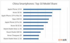 十大畅销手机出炉 2022最建议买的5g手机排行榜