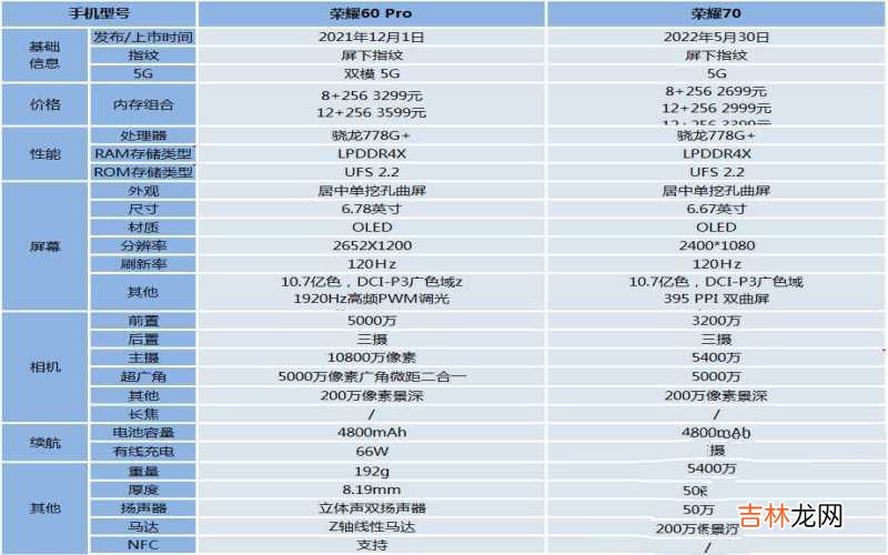 荣耀60 Pro和荣耀70对比 荣耀60pro和荣耀70哪个值得入手