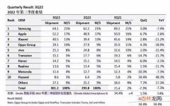 全球手机销量前十 手机排行榜2022前十名最新销量