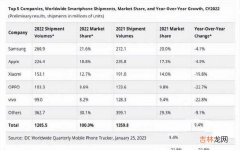 全年手机出货量公布 手机销量排行榜2023
