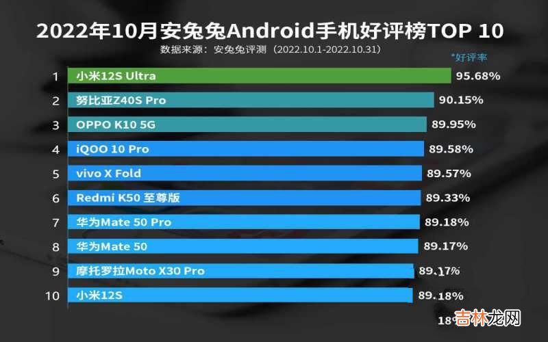 手机好评TOP10超值推荐 2022口碑最好的十款手机