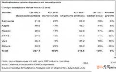 全球手机销量榜top10 手机排行榜2022前十名最新销量