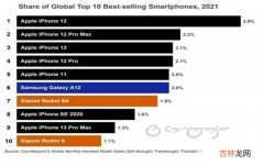 全球最畅销手机排行榜出炉 2021年畅销手机排行榜