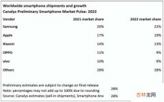 2022全球手机市场份额排名 2022世界手机销量排行榜最新