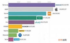 最新全球手机销量榜 2022手机全球销量排行榜