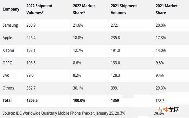 22年全球手机市场数据出炉  2022全球手机出货量排行榜