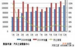 中国乘用车销量数据是什么