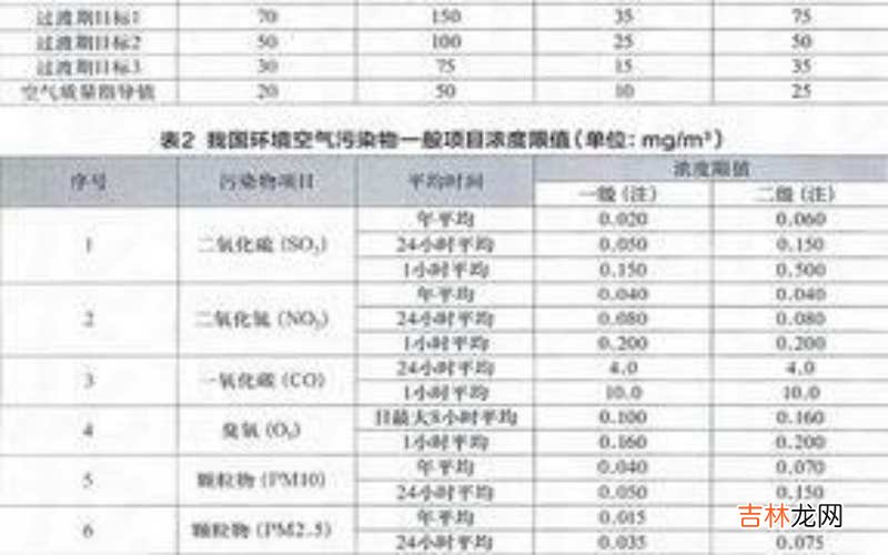 汽车排放标准是什么