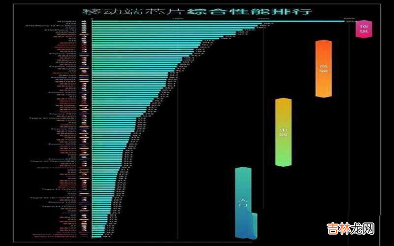 最新版本2022手机处理器天梯图出炉 处理器排行2022天梯图