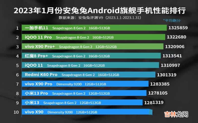 手机性能榜单top 2023年一月手机处理器排行榜