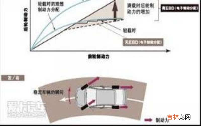 EBD 制动力分配是什么