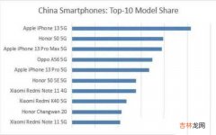 2022年十大国内市场畅销手机盘点 手机销量排行榜2022前十名