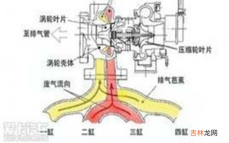 单涡轮双涡管技术是什么