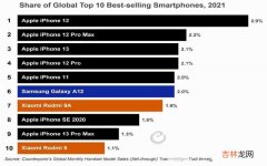 最畅销TOP10机型 2021世界手机销量排名前十名