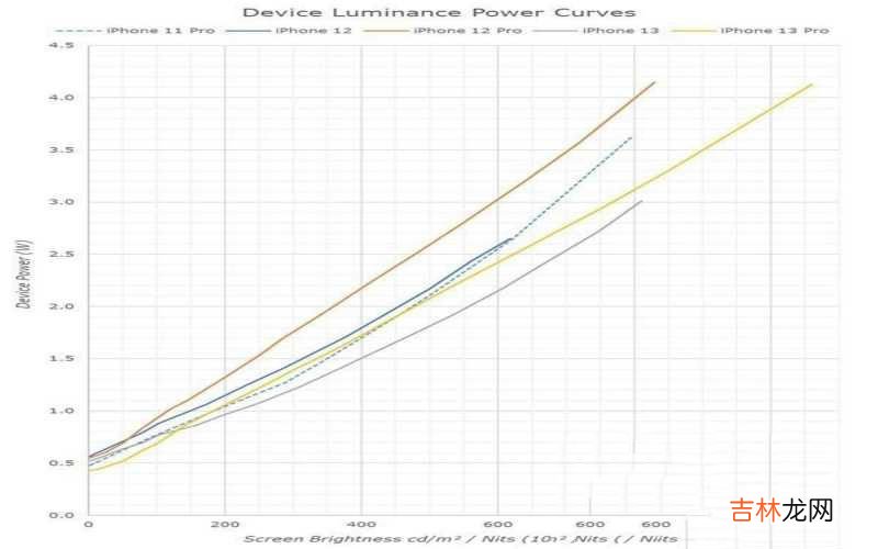 iPhone 13 Pro功耗实测 苹果13pro屏幕参数