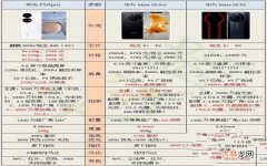 5000元以上高端旗舰手机配置对比 2023年5000元手机推荐