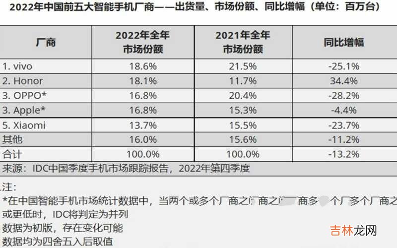 中国手机TOP5品牌确定 国产手机品牌排行榜