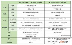 OPPO Watch2对比华为Watch GT3 华为手表对比oppo手表哪个好