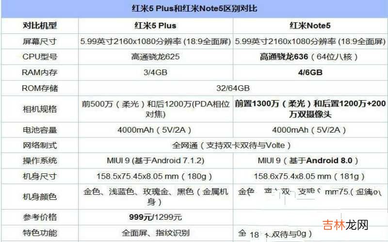 红米Note5和5 Plus区别对比 红米5plus和红米note5哪个好