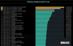 电脑处理器性能排行榜 2022电脑cpu天梯图发布