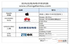 反向无线充电4大手机品牌推出10款机型 无线反向充电有哪几款手机