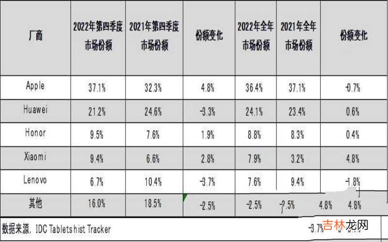 中国平板市场排名前五出炉 国产平板电脑十大排名2022