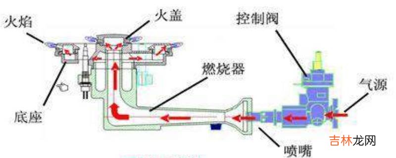 天然气着火关阀顺序