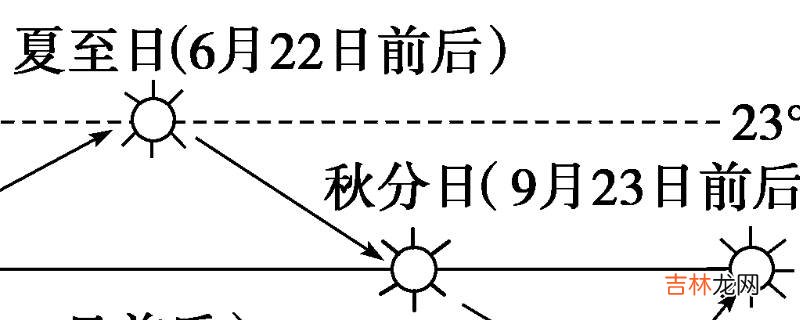 一年最长和最短的一天