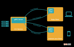 .NET 反向代理 YARP 代理 GRPC