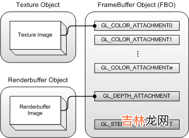 Opengl ES之FBO