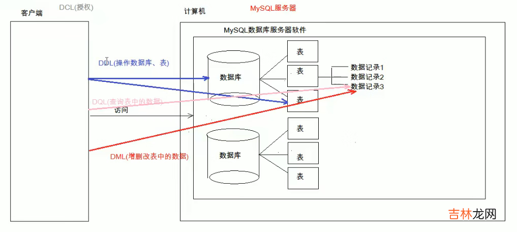 SQL通用语法和SQL分类