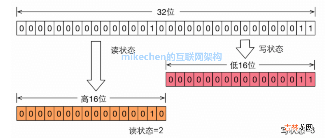 Java 读写锁 ReadWriteLock 原理与应用场景详解