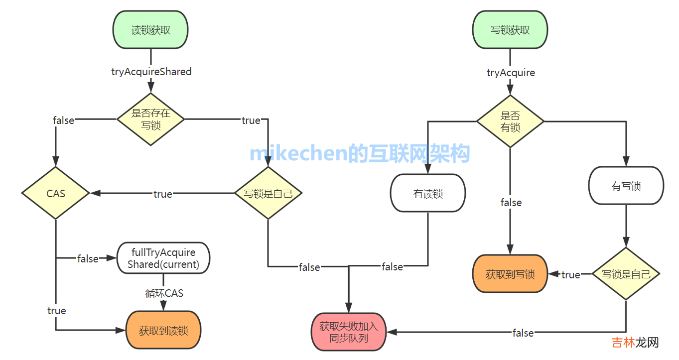 Java 读写锁 ReadWriteLock 原理与应用场景详解
