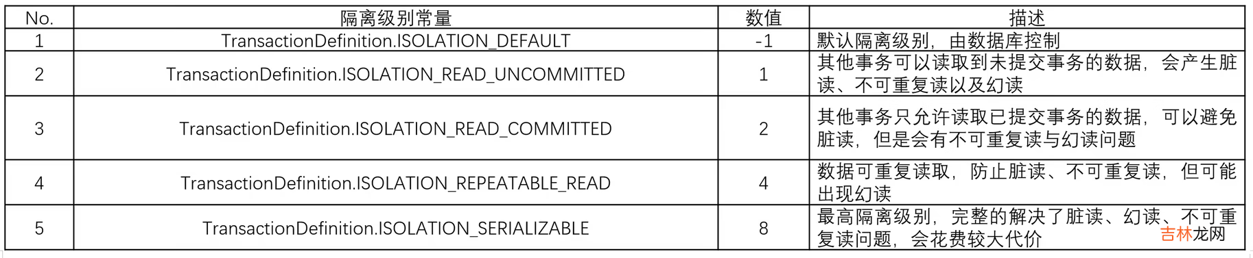 一文搞定 Spring事务