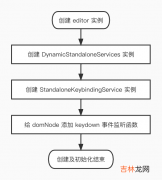 Monaco Editor 中的 Keybinding 机制