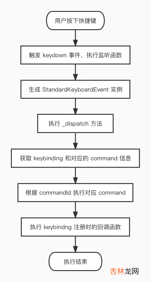 Monaco Editor 中的 Keybinding 机制