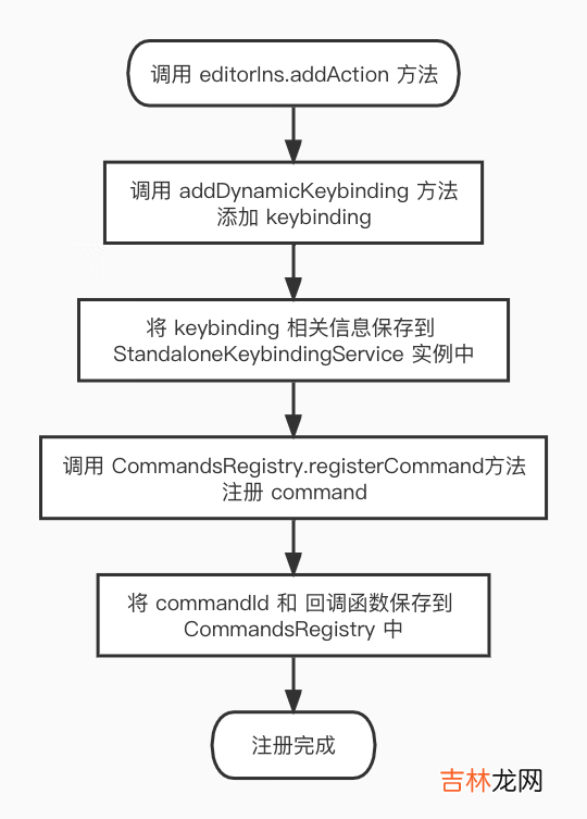 Monaco Editor 中的 Keybinding 机制