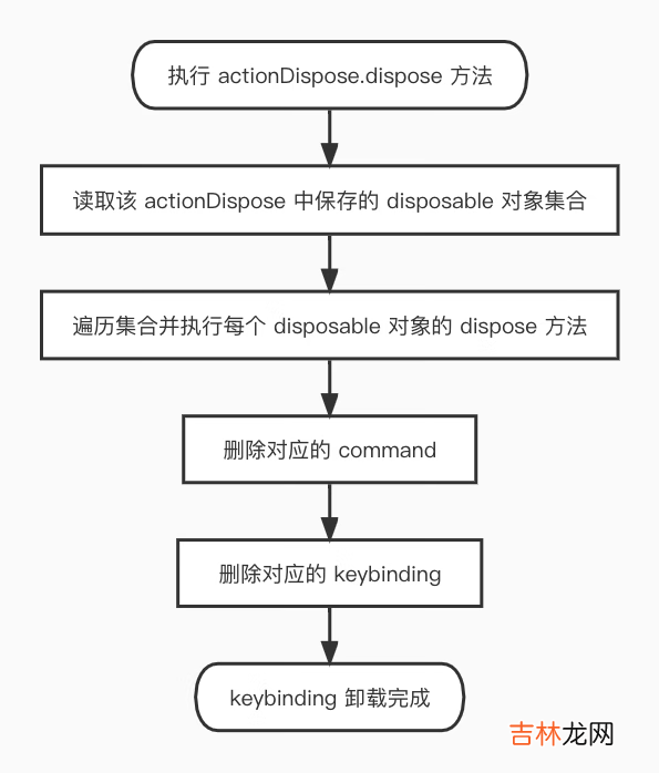 Monaco Editor 中的 Keybinding 机制