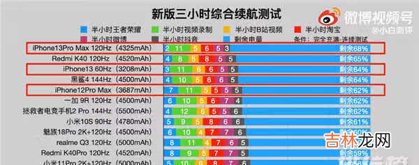 iPhone13ProMax续航测试_续航时间测试