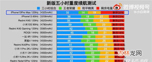 iPhone13ProMax续航测试_续航时间测试