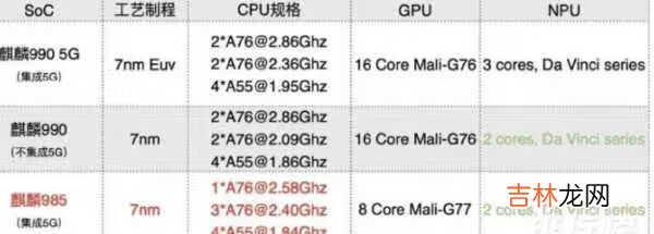 麒麟985和麒麟990区别_麒麟985和麒麟990哪个处理器好