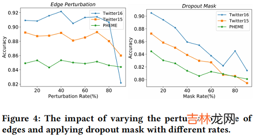 GACL 谣言检测《Rumor Detection on Social Media with Graph Adversarial Contrastive Learning》