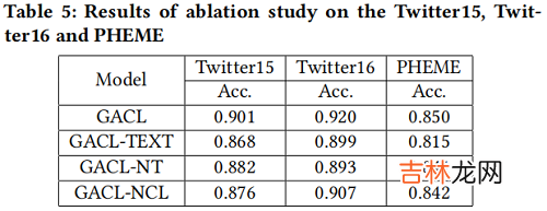 GACL 谣言检测《Rumor Detection on Social Media with Graph Adversarial Contrastive Learning》