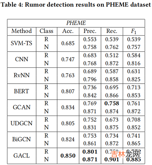 GACL 谣言检测《Rumor Detection on Social Media with Graph Adversarial Contrastive Learning》