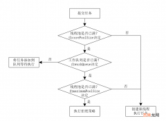 通过Thread Pool Executor类解析线程池执行任务的核心流程