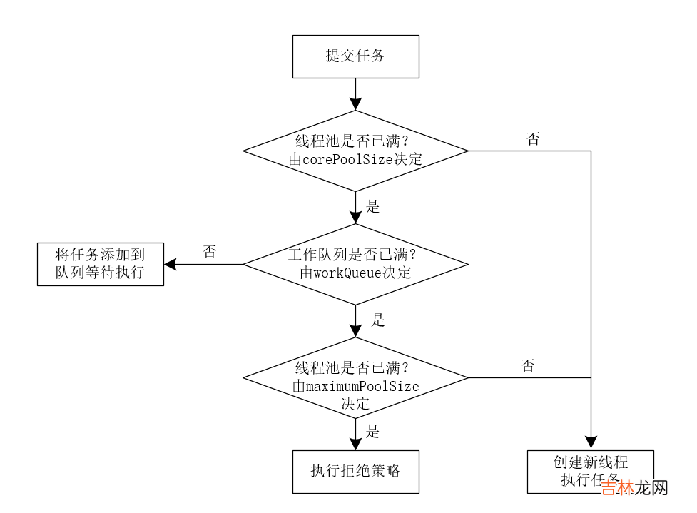 通过Thread Pool Executor类解析线程池执行任务的核心流程