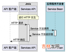 Jmix 中 REST API 的两种实现